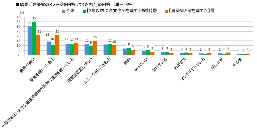 「建築家のイメージを回答してください」の回答結果図