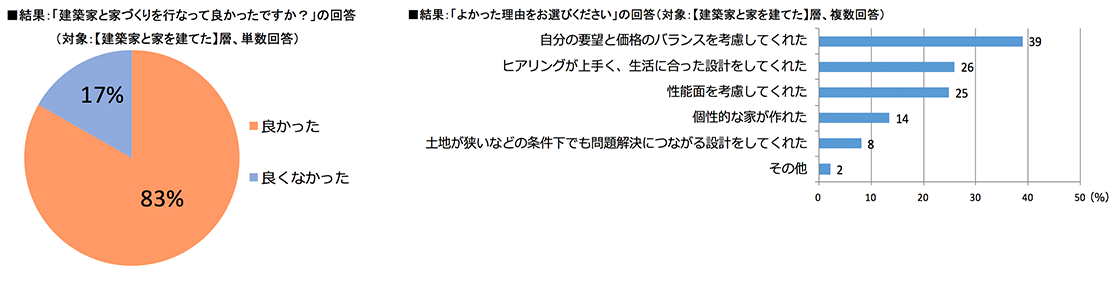 「建築家と家づくりを行って良かったですか？」の回答と「よかった理由をお選びください」の回答