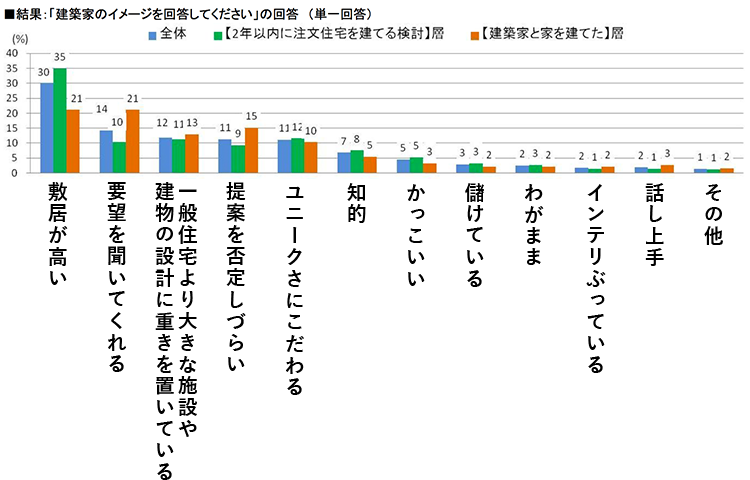 「建築家のイメージを回答してください」の回答結果図