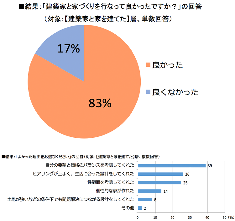 「建築家と家づくりを行って良かったですか？」の回答と「よかった理由をお選びください」の回答