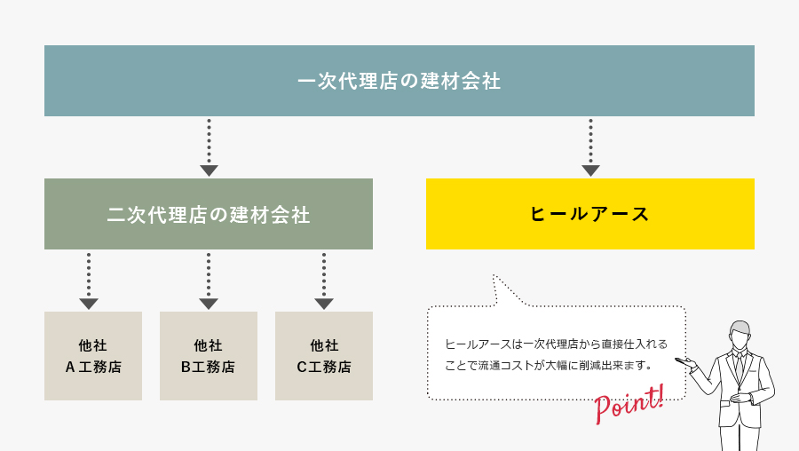 ヒールアースは一次代理店から直接仕入れいることで流通コストが大幅に削減できます。