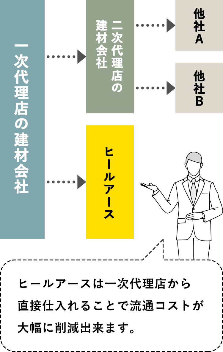 ヒールアースは一次代理店から直接仕入れいることで流通コストが大幅に削減できます。