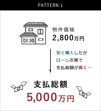 物件価格2,800万円 安く購入したがローン次第で支払総額が高く… 支払総額5,000万円