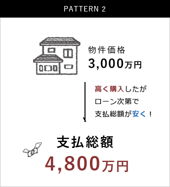 物件価格3,000万円 高く購入したがローン次第で支払総額が安く！ 支払総額4,800万円